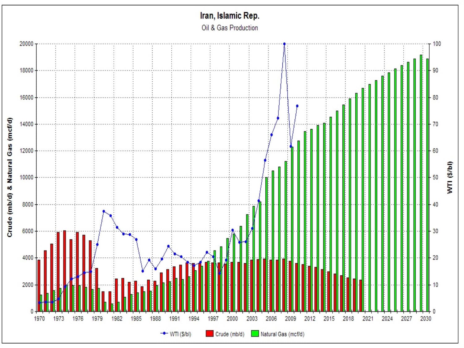 Iran's oil and gas production (LHS) & WTI prices (RHS) (1970–2009 data, 2010–2030 projected)