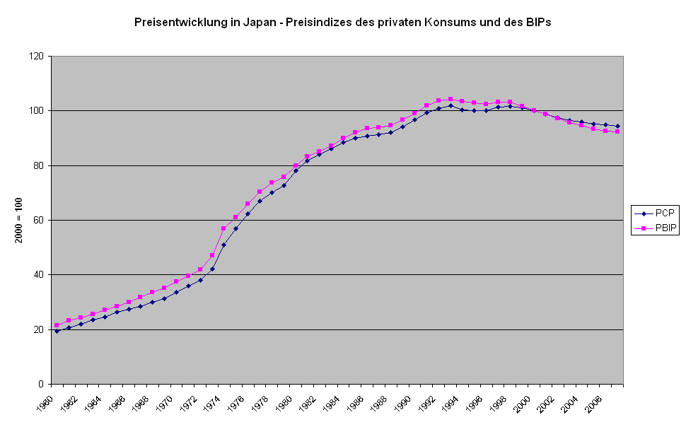 Price indices for private consumption and gross domestic product Japan