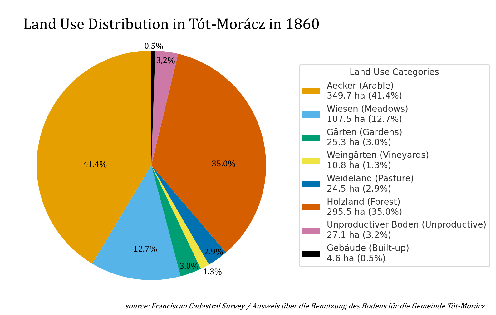 Land use distribution in Tót-Morácz village, Vas County (now Moravske Toplice, Slovenia) in 1860. The chart was created from the land use sheet of the Franciscan cadaster survey showing the different categories of land use in hectares and their percentages.