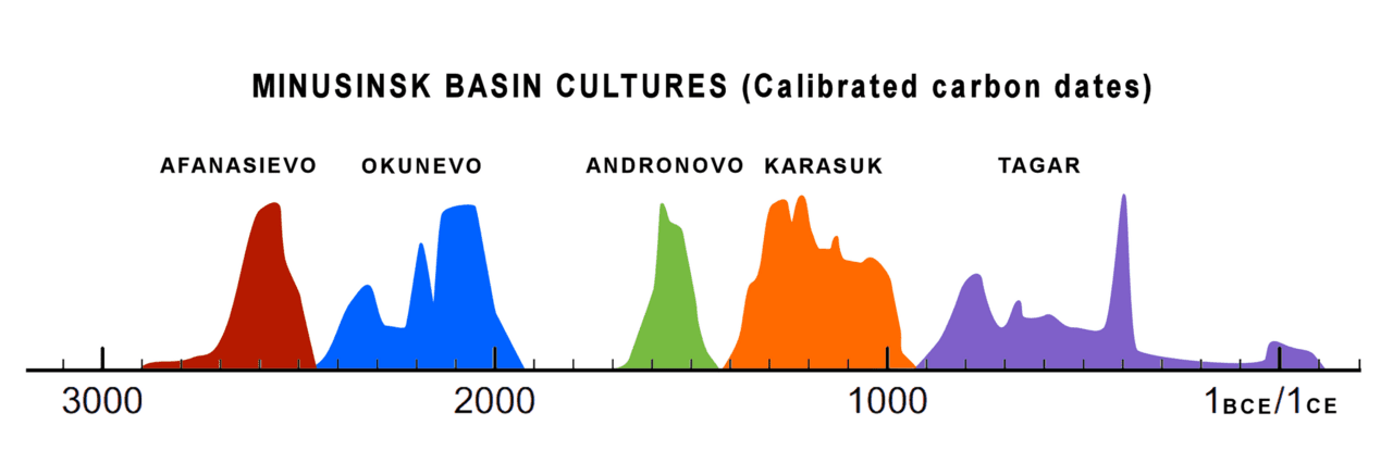 Minusinsks Basin cultures (Summed probability distribution for new human bone dates, Afanasievo to Tagar cultures).
Reference: (2009). "New Radiocarbon Dates and a Review of the Chronology of Prehistoric Populations from the Minusinsk Basin, Southern Siberia, Russia". Radiocarbon 51 (1): 243–273. DOI:10.1017/S0033822200033798. Archived from the original on 2018-07-27. Retrieved on 2023-12-31.