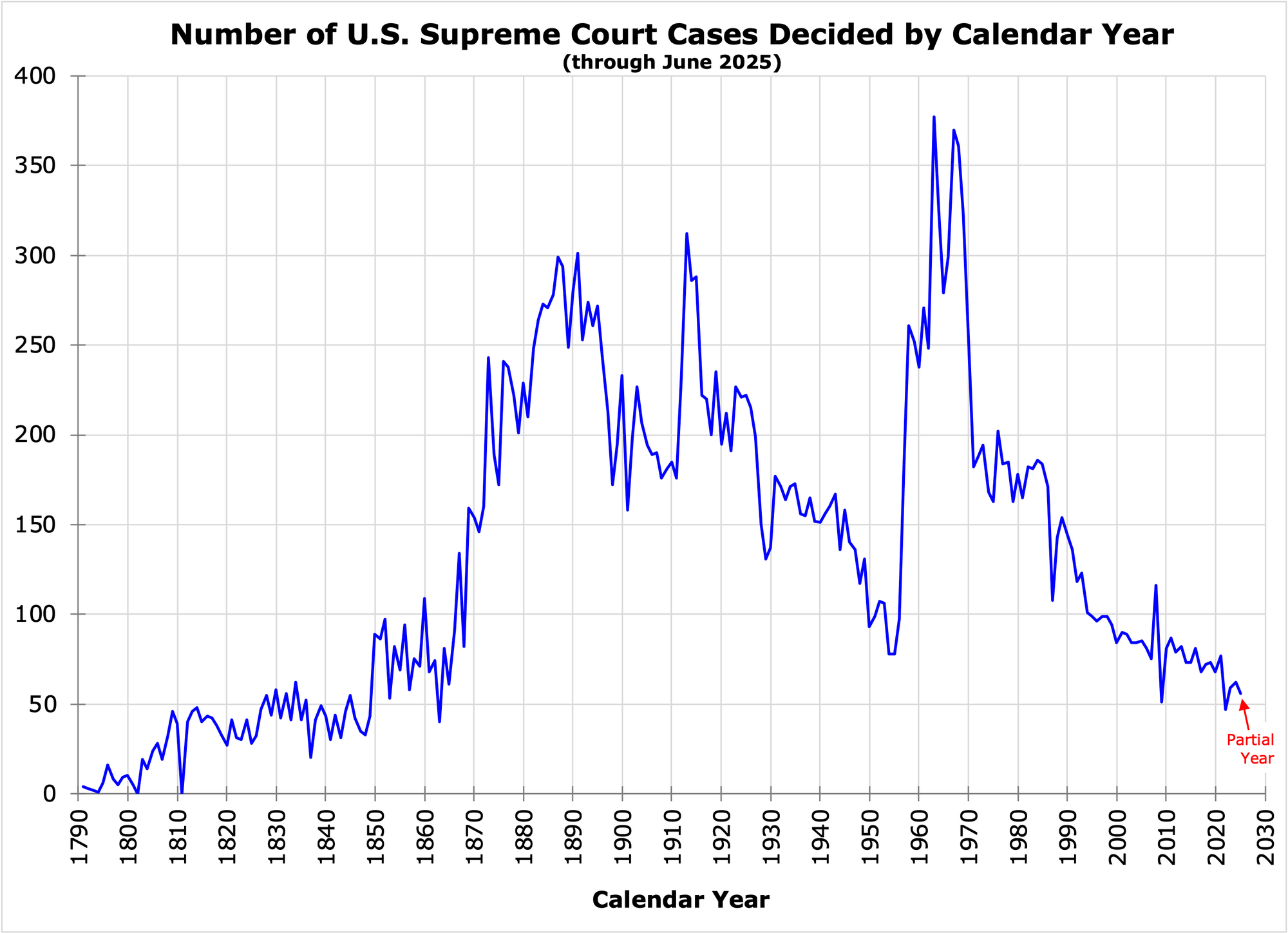 Number of U.S. Supreme Court Cases Decided by Calendar Year