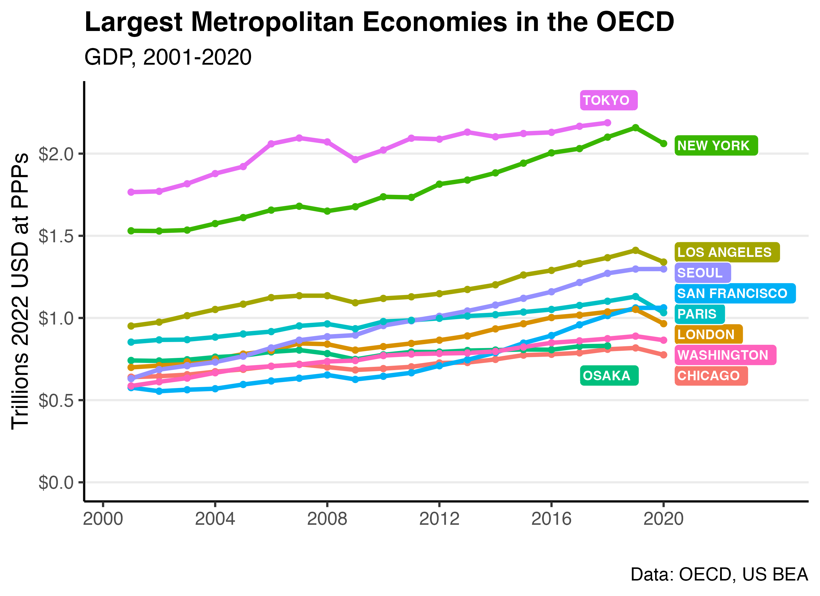 PPP GDP of the top 10 largest metropolitan economies in the OECD from 2001 to 2018.
