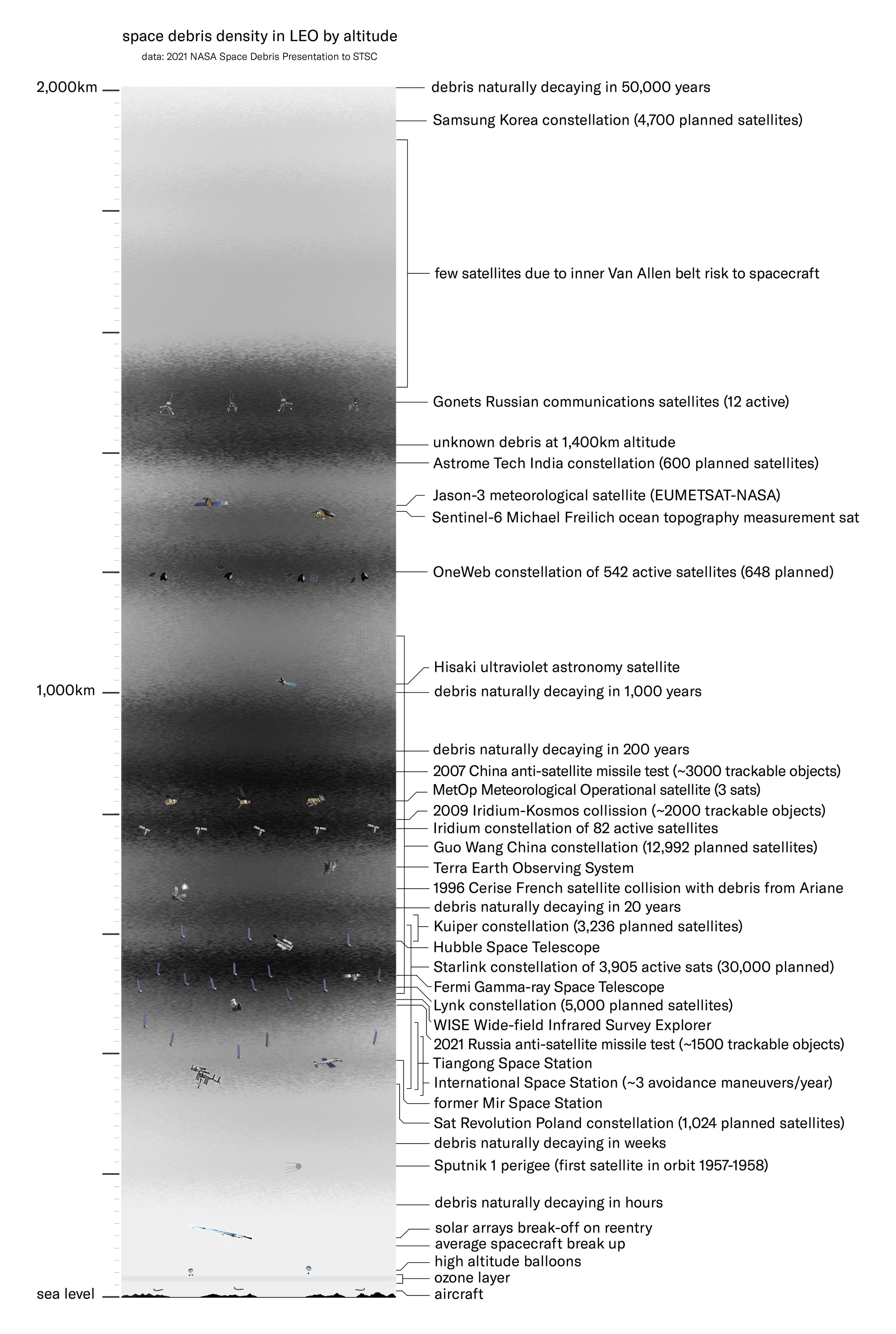 Low Earth Orbit's debris density, and notable active satellites by height. Note the peaks of space debris at various heights, crowding, and future mega constellation projects.
Notable debris clouds and spacecraft in LEO:
2,000km: debris naturally decaying in 50,000 years
2,000km: Samsung Korea constellation (4,700 planned satellites)
1,500-1,800km: Few satellites due to inner Van Allen belt risk to spacecraft
1,500km: Gonets Russian communications satellites (12 active)
1,400km: unknown debris cloud
1,400km: Astrome Tech India constellation (600 planned satellites)
1,340km: Jason-3 Meteorological Satellites (EUMETSAT-NASA)
1,300km: Sentinel-6 Michael Freilich ocean topography measurement sat (S6MF)
1,200km: OneWeb constellation of 542 active satellites (648 planned)
500-1154km: GuoWang China constellation (12,992 planned satellites)
1,050km: Hisaki ultraviolet astronomy satellite
1,000km: debris naturally decaying in 1,000 years
865km: 2007 Chinese anti-satellite missile test
850km: debris naturally decaying in 200 years
817km: MetOp Meteorological Operational satellite (3 sats)
790km: 2009 Iridium-Kosmos collission (~2000 trackable objects)
710km: Terra Earth Observing System
670km: 1996 Cerise French satellite collision with debris from Ariane
600km: debris naturally decaying in 20 years
590-630km: Project Kuiper mecgaonstellation (3,236 planned satellites)
590km: Hubble Space Telescope
340-615km: Starlink constellation of 3,905 active sats (30,000 planned)
530km: Fermi Gamma-ray Space Telescope
510km: Lynk constellation (5,000 planned satellites)
490km: WISE Wide-field Infrared Survey Explorer
480km: 2021 Russia anti-satellite missile test (~1500 trackable objects)
340-450km: Tiangong space station
330-430km: International Space Station
390km: former Mir Space Station
350km: Sat Revolution Poland constellation (1,024 planned satellites)
250km: debris below naturally decaying in weeks
215km: Sputnik 1 perigee (first satellite in orbit 1957-1958)
150km: debris below naturally decaying in hours
95km: solar arrays break-off on reentry
80km: average spacecraft break up
27-52km: high altitude balloons
15-40km: ozone layer
10km: aircraft