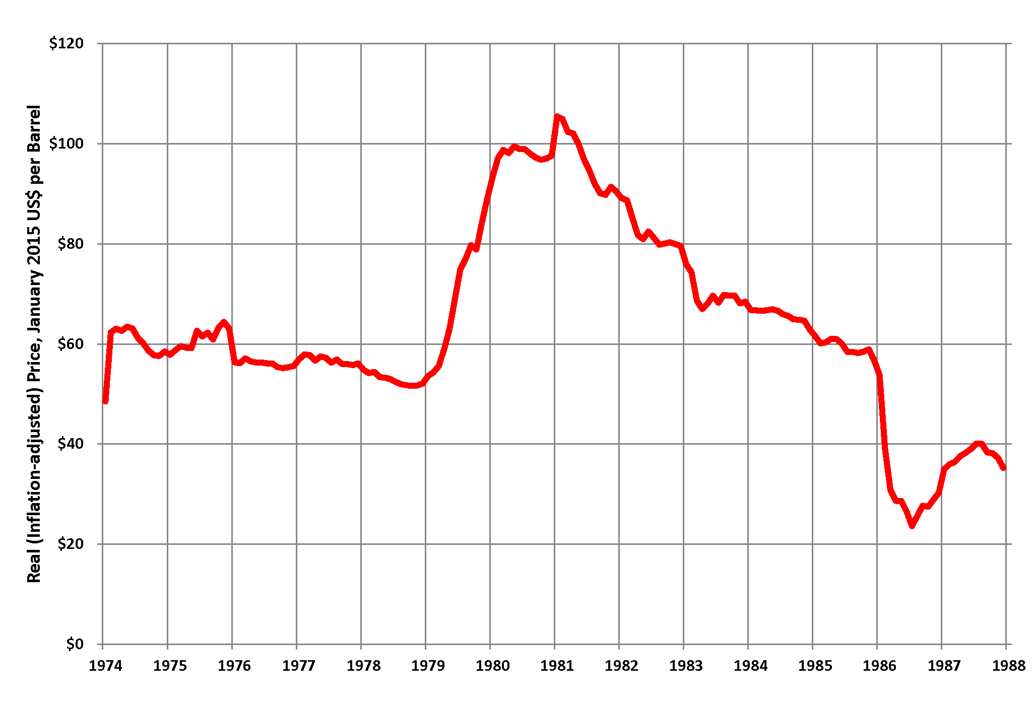 Price per barrel of crude oil imported into the United States, 1974-1988 (USEIA data)