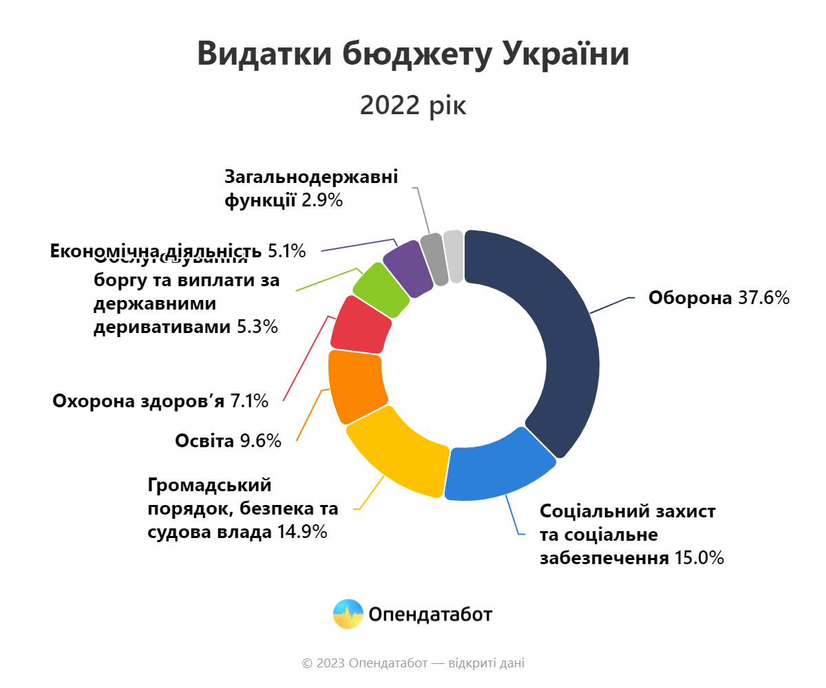 Diagram of Types of Expenses of Budget of Ukraine 2022 year by percentage and Nature