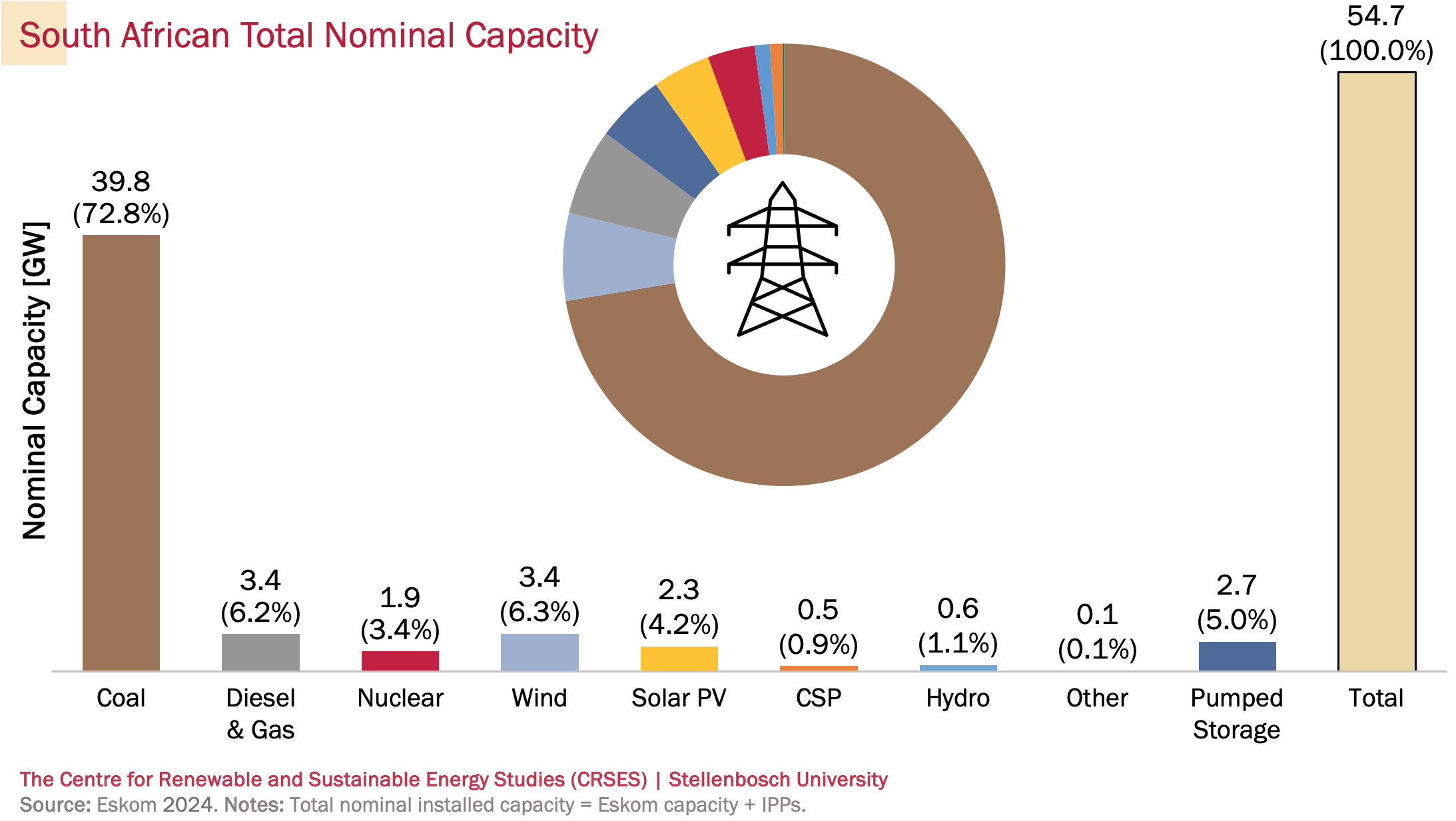 Typical Day-Energy Production in South Africa. Summer vs Winter 2023.