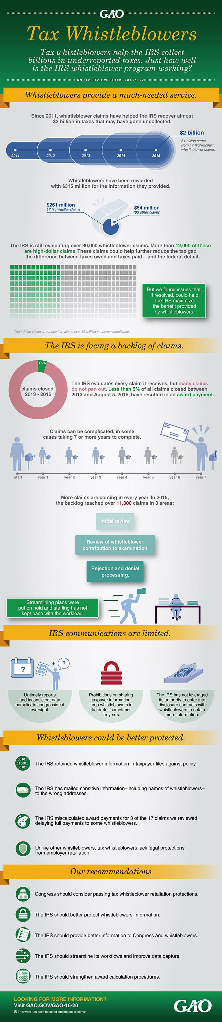 This infographic is related to a U.S. GAO report: 
www.gao.gov/products/GAO-16-20

IRS WHISTLEBLOWER PROGRAM: Billions Collected, but Timeliness and Communication Concerns May Discourage Whistleblowers