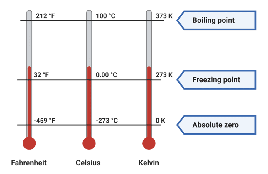 Three major temperature scales: Celsius, kelvin and Fahrenheit with their respective boiling points, freezing points and absolute zero points.