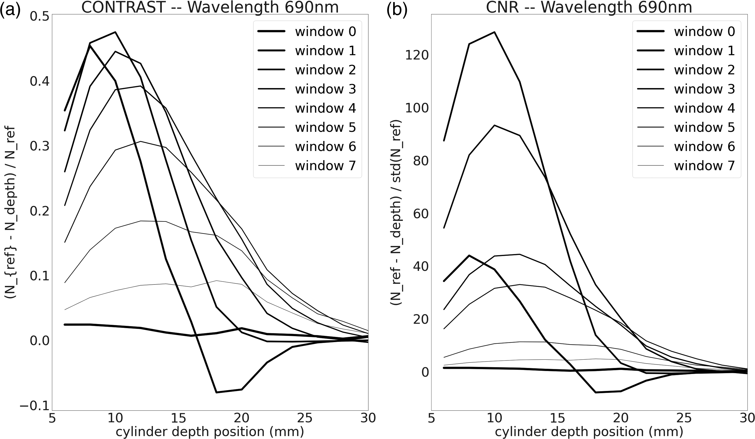 "The contrast and CNR of the photon counts at 690 nm for time windows of 500 ps (starting at the rising edge of the histogram), as a 100-mm3 volume black PVC cylinder is sequentially placed at depths from 6 to 30 mm. The histograms are from a single source-detector pair between two Kernel modules with a distance of 31.2 mm."