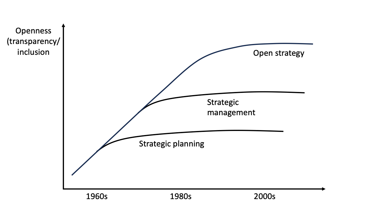 The figure provides a schematic representation of the evolving contributions of strategic planning, strategic management, and open strategy to strategic openness over time adapted from Richard Whittington, 2019