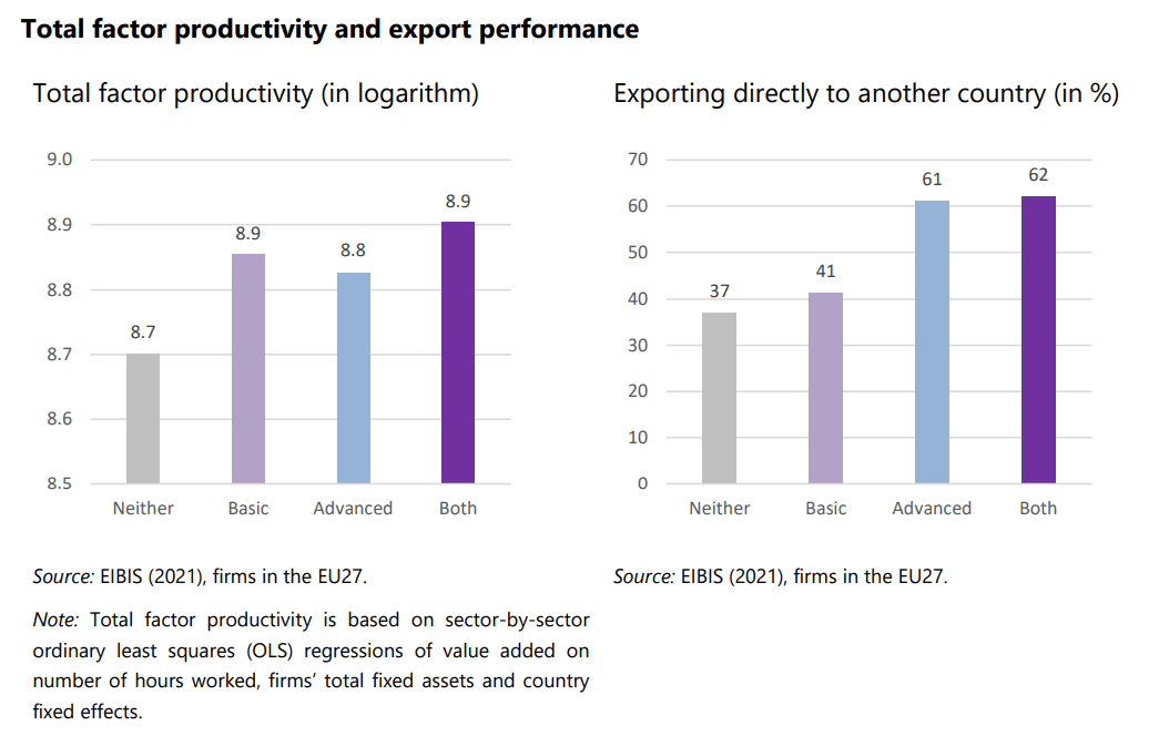 Total factor productivity and export performance, firms in the EU27.