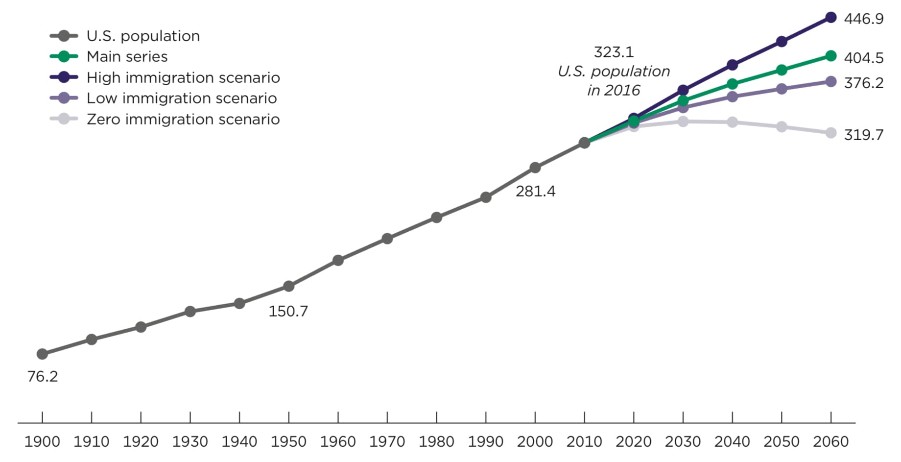 The main series of projections, released in September 2018, assumes that future international migration will mirror recent historical trends; this is the “middle” migration assumption. In addition to the main series, we also produced three alternative scenarios that are “what if” exercises, examining how the U.S. population would change if future patterns of immigration differ radically from historical trends. For each of the three scenarios described below, the fertility, mortality, and emigration assumptions are the same as those used in the main series; the only component that differs is immigration.
Zero immigration scenario. Assumes that immigration into the United States falls to zero (the theoretical minimum). Under this scenario, there is no immigration, but we still allow for emigration out of the United States. This offers the most dramatic picture of demographic change.
High immigration scenario. Assumes immigration increases by 50.0 percent compared with levels from 2011 to 2015 for all projected years. This scenario shows what the outcome would be if we were underestimating immigration by half in the main series.

Low immigration scenario. Assumes that immigration rates are roughly cut in half from their 2011 to 2015 levels. This scenario is not strictly 50.0 percent less, but is log symmetrical to the values for the high migration scenario. As a result, the projected migration rates vary between 40 and 50 percent less than those projected for the main series in any of the given years, starting with 2017.
