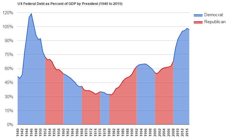 A graph, created using Google Spreadsheets, depicting the U.S. federal debt from 1940 to 2014, as a percentage of gross domestic product (GDP). Presidential terms of Democratic (blue) and Republican (red) presidents are shown. This is an improvement over the previous file (see below) for the following reason: the data now goes through 2014 (previous version was 2012) and all data comes from one dataset.
It is important to note a fundamental difference between this file's depiction and the previous file's depiction. This file depicts the transition between presidential terms as the year of inauguration while the previous file depicts the transition as the year that the previous president's budget policy is replaced by the new sitting president's budget policy. The first year of each presidential term which remains under the previous president's budget policy is no longer depicted. In other words, this new file depicts the transition to a new president one year before the new president's budget policy comes into effect.


Gross federal debt data and percentage of GDP are from [1], Table 7.1.  Please note that the GDP%ages for all years seem to have changed. That's just an update from the original data source (the White House's historical data). Most of their historical data this year agrees with the historical data from last year (2013) but it seems to have been updated a bit from 2012's numbers.



Year	Debt as&nbsp;% of GDP	President	Party
1940	51.6	Roosevelt	Democrat
1941	49.5	Roosevelt	Democrat
1942	53.6	Roosevelt	Democrat
1943	77.3	Roosevelt	Democrat
1944	95.5	Roosevelt	Democrat
1945	114.9	Roosevelt	Democrat
1946	118.9	Truman	Democrat
1947	107.6	Truman	Democrat
1948	96	Truman	Democrat
1949	91.3	Truman	Democrat
1950	92.1	Truman	Democrat
1951	78	Truman	Democrat
1952	72.5	Truman	Democrat
1953	69.5	Eisenhower	Republican
1954	69.9	Eisenhower	Republican
1955	67.4	Eisenhower	Republican
1956	62.1	Eisenhower	Republican
1957	58.6	Eisenhower	Republican
1958	59	Eisenhower	Republican
1959	56.9	Eisenhower	Republican
1960	54.3	Eisenhower	Republican
1961	53.4	Kennedy	Democrat
1962	51.6	Kennedy	Democrat
1963	50.1	Kennedy	Democrat
1964	47.7	Johnson	Democrat
1965	45.4	Johnson	Democrat
1966	42	Johnson	Democrat
1967	40.6	Johnson	Democrat
1968	41	Johnson	Democrat
1969	37.2	Nixon	Republican
1970	36.3	Nixon	Republican
1971	36.5	Nixon	Republican
1972	35.7	Nixon	Republican
1973	34.4	Nixon	Republican
1974	32.6	Nixon	Republican
1975	33.6	Ford	Republican
1976	35.1	Ford	Republican
1977	34.8	Carter	Democrat
1978	34.1	Carter	Democrat
1979	32.3	Carter	Democrat
1980	32.5	Carter	Democrat
1981	31.7	Reagan	Republican
1982	34.3	Reagan	Republican
1983	38.7	Reagan	Republican
1984	39.6	Reagan	Republican
1985	42.6	Reagan	Republican
1986	46.7	Reagan	Republican
1987	49.1	Reagan	Republican
1988	50.5	Reagan	Republican
1989	51.5	Bush	Republican
1990	54.2	Bush	Republican
1991	58.9	Bush	Republican
1992	62.2	Bush	Republican
1993	64	Clinton	Democrat
1994	64.5	Clinton	Democrat
1995	64.9	Clinton	Democrat
1996	64.9	Clinton	Democrat
1997	63.3	Clinton	Democrat
1998	61.2	Clinton	Democrat
1999	58.9	Clinton	Democrat
2000	55.5	Clinton	Democrat
2001	54.6	Bush	Republican
2002	57	Bush	Republican
2003	59.7	Bush	Republican
2004	60.8	Bush	Republican
2005	61.3	Bush	Republican
2006	61.8	Bush	Republican
2007	62.5	Bush	Republican
2008	67.7	Bush	Republican
2009	82.4	Obama	Democrat
2010	91.4	Obama	Democrat
2011	96	Obama	Democrat
2012	100.2	Obama	Democrat
2013	100.8	Obama	Democrat
2014	103.2	Obama	Democrat
2015	101.8	Obama	Democrat
2016	106.1	Obama	Democrat
2017 estimate	104.4	Trump	Republican
2018 estimate	103.7	Trump	Republican
2019 estimate	103.2	Trump	Republican
2020 estimate	102.4	Trump	Republican