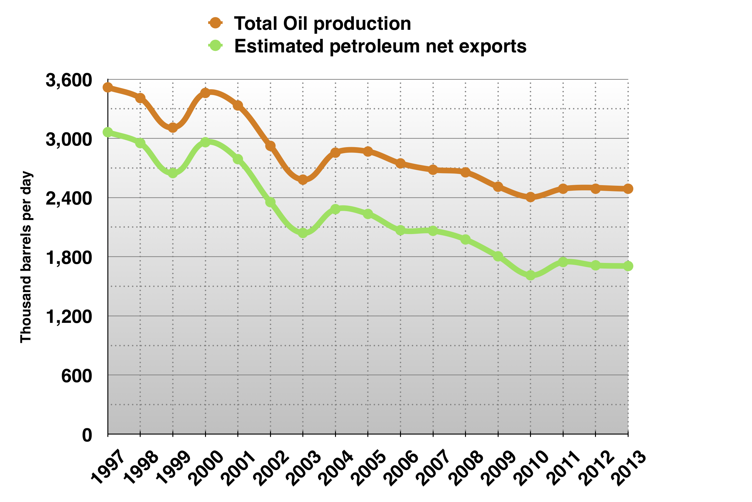 Oil production and net oil exports.
Source: U.S. Energy Information Administration