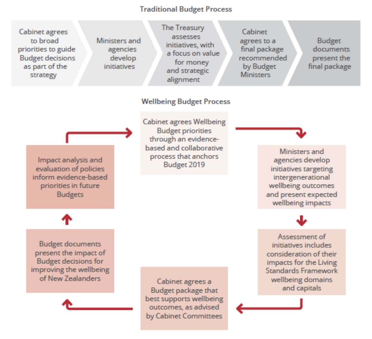 Wellbeing Budget Process New Zealand